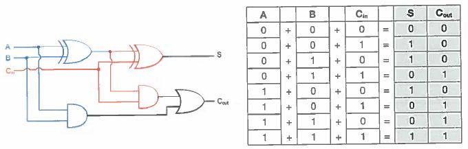 Back Combines 2 half adders to add 3 bits together including inputs A ...