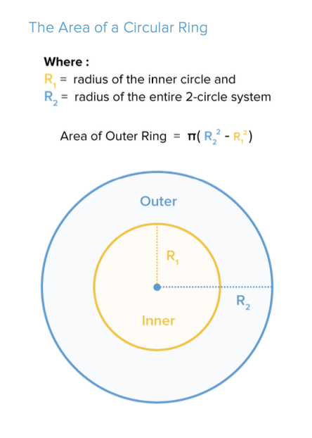 find the area of a circular ring formed by the circumference of two  concentric circles of radius 11 M and 4 - Brainly.in