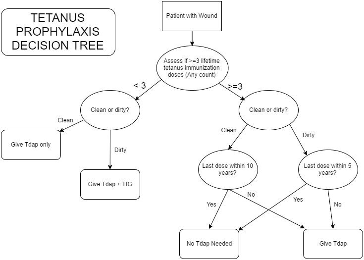 Tdap Algorithm Aafp Extra