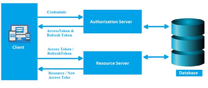 Front Q. What Is Token Based Authentication?