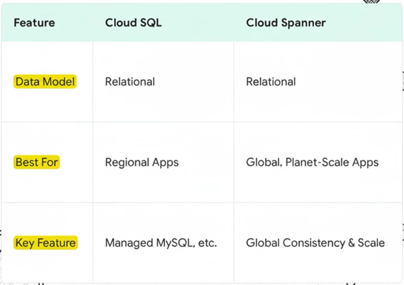 Cloud Sql Types Back Cloud SQL (Managed traditional relational databases like MySQL ...