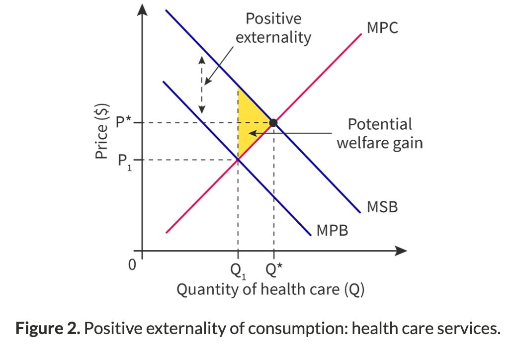 Text Positive externalities create external benefits, which means {{c1