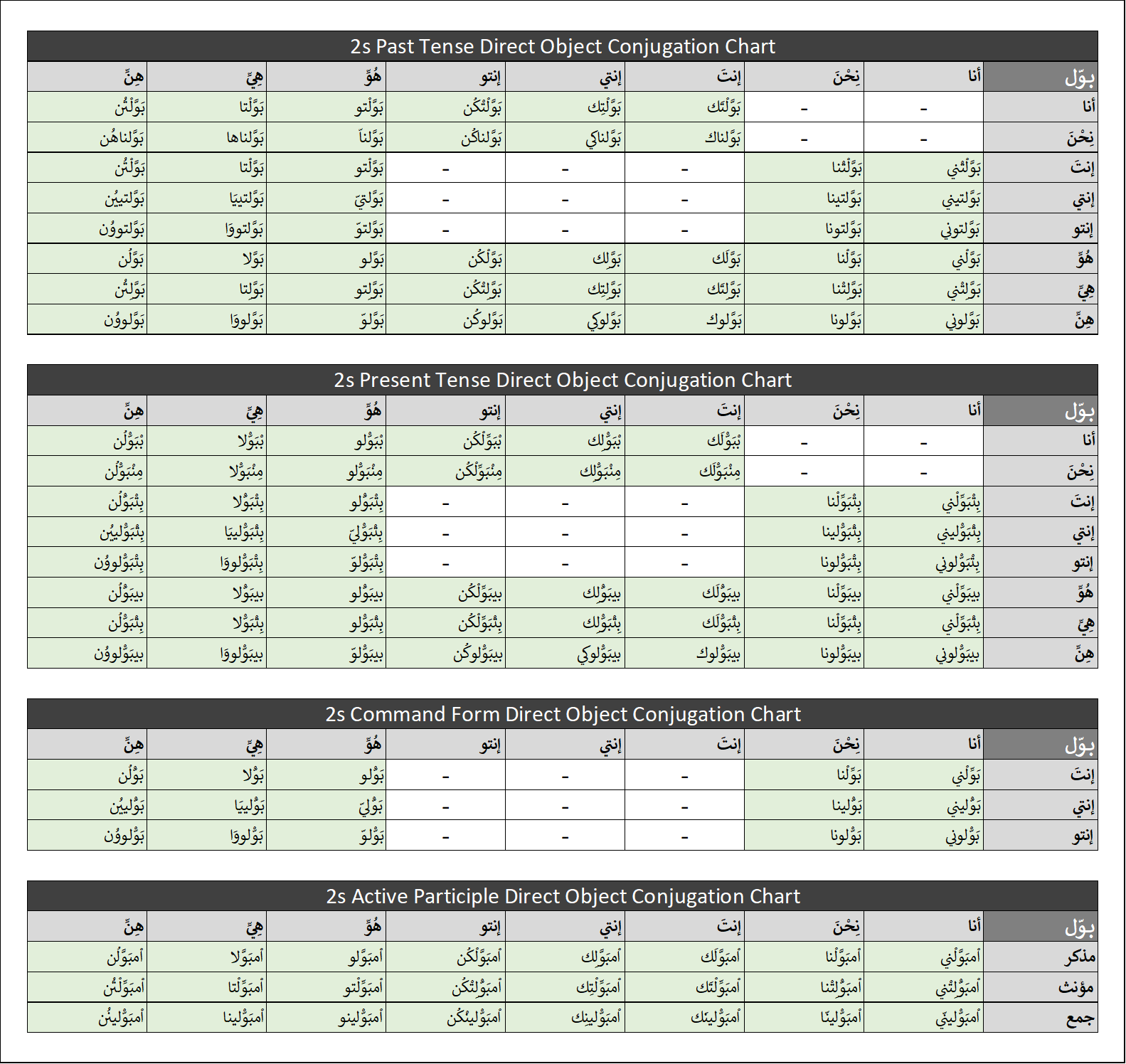 Direct object conjugation chart