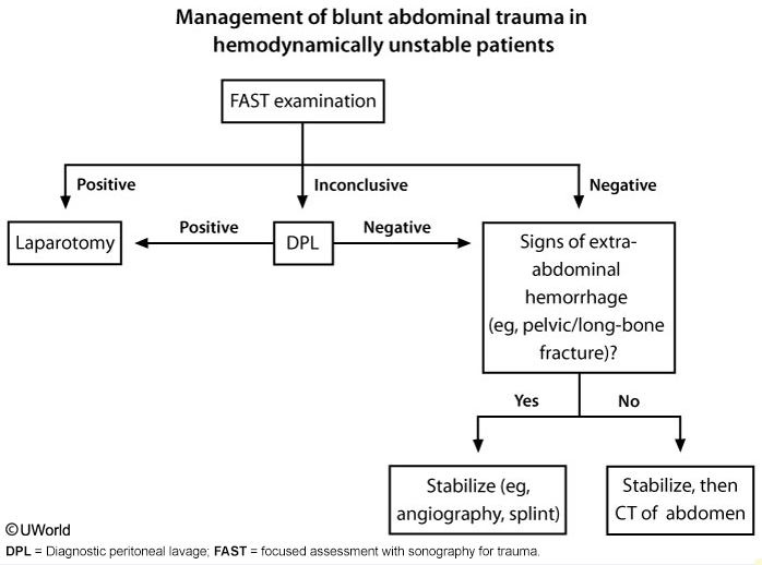 Extra *DPL is only used for blunt, NOT abdominal trauma