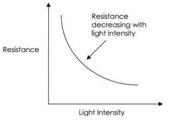 Light Inverse Proportion Graph BackText Inversely proportional to light intensity