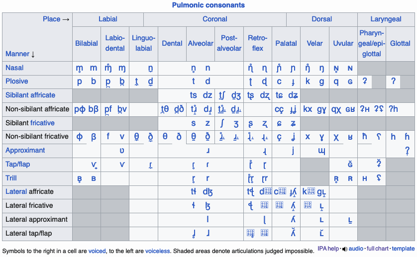 Chart