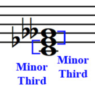 Definition m3 with a m3 above the Third OR m3 with a d5 above the Root